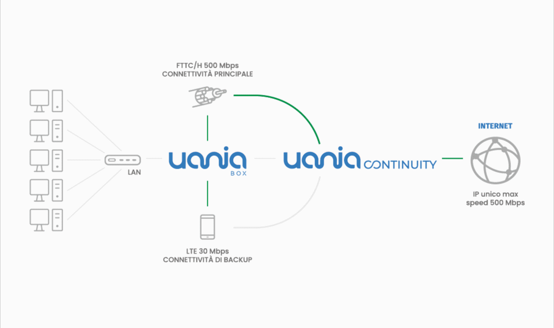 Uania presenta UaniaBox Office e UaniaContinuity